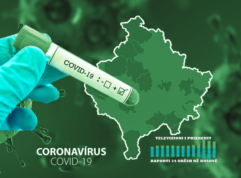 661 raste të reja me COVID-19 në Kosovë, 4 në Prizren