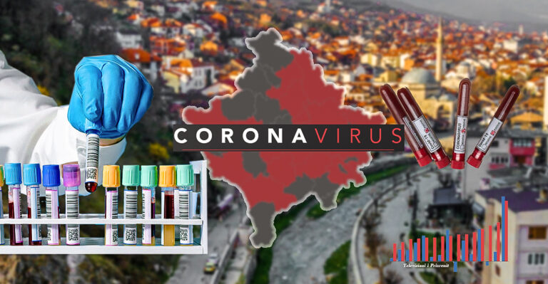 645 raste të reja me COVID-19 në Kosovë, 53 në Prizren