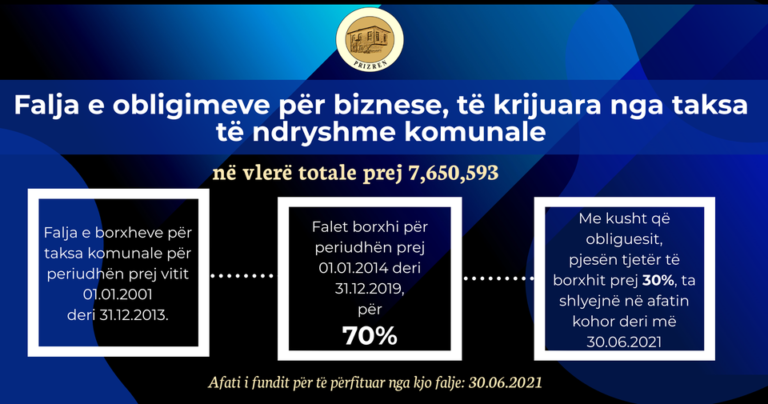 Komuna e Prizrenit bënë faljen e obligimeve për biznese të krijuara nga taksat e ndryshme komunale