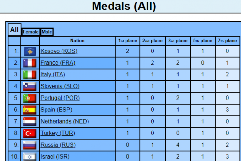Kosova më e suksesshmja pas ditës së dytë të Evropianit