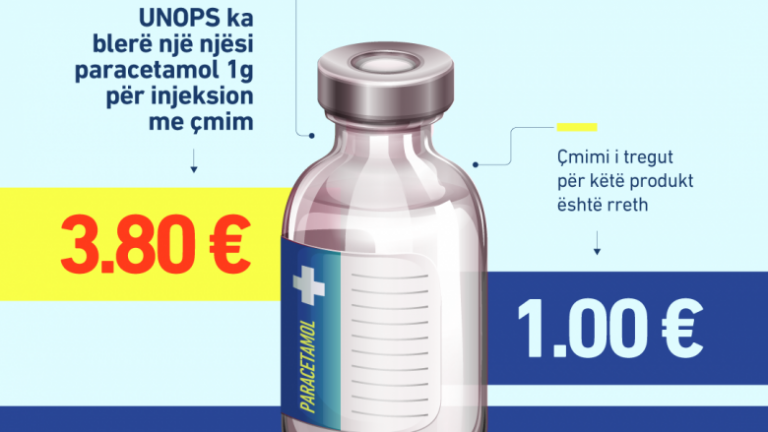 KDI: Ministria e Shëndetësisë blen Paracetamol shumëfish më të shtrenjtë sesa që shitet në Kosovë
