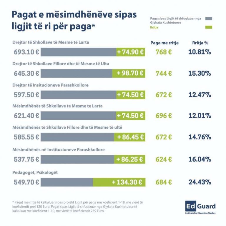 Rritja e pagave për mesimdhënësit sipas Projektligjit të Pagave