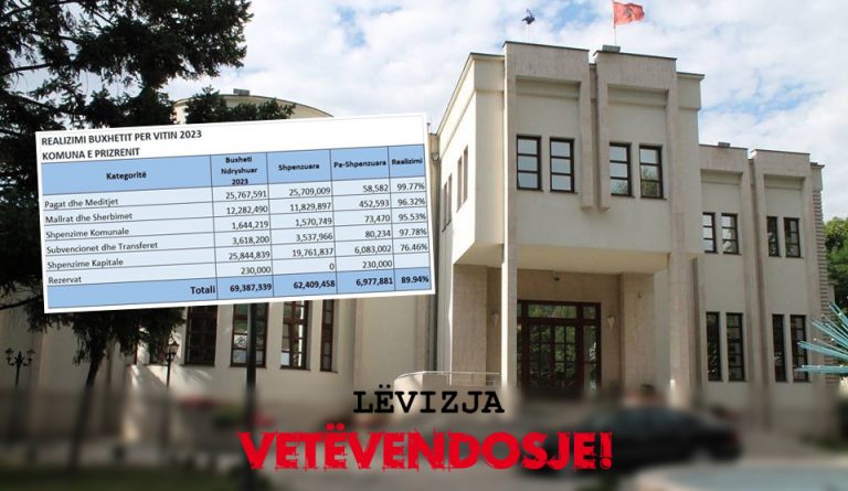 LVV në Prizren: Totaj dështon edhe kësaj radhe ta shpenzoj buxhetin e komunës në të mirë dhe për interesa të qytetarëve