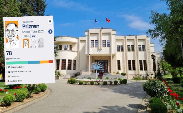 Instituti GAP: Qeveria lokale e Prizrenit, nga 78 premtime të zotuara i ka përmbushur 36 prej tyre