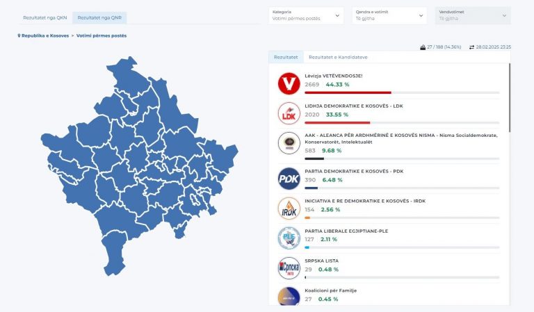 Publikohen rezultatet e para të votave me postë
