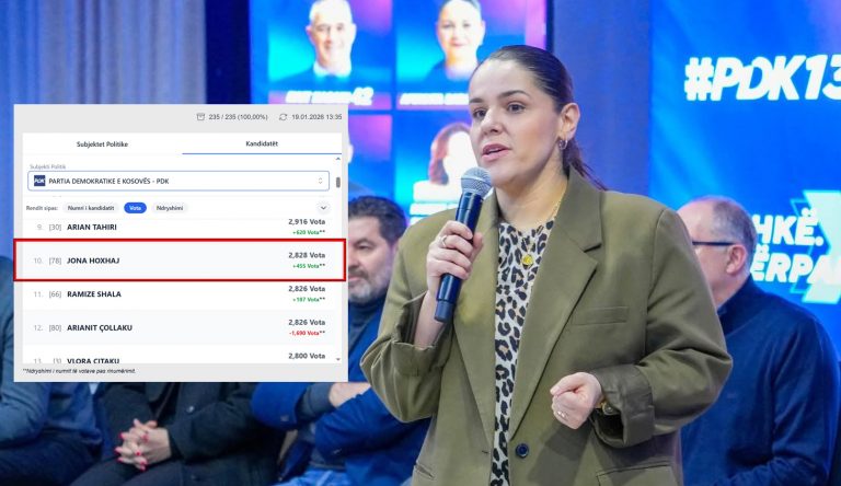 Hoxhaj: Jam kandidatja më e dëmtuar nga lista e PDK-së në Prizren, votat e familjarëve dhe miqve më është hequr